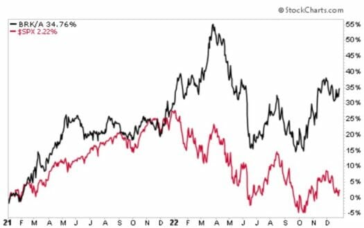 Berkshire vs. S&P