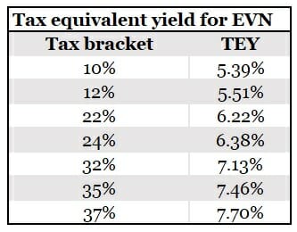 muni bond funds