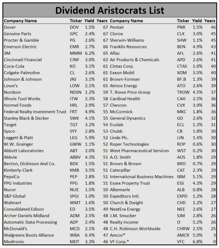 The Full Dividend Aristocrats List... 5 Traits They Have In Common