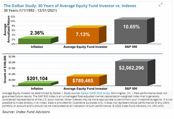 The Surprising Reason Why Most Investors Don't Beat The Market ...