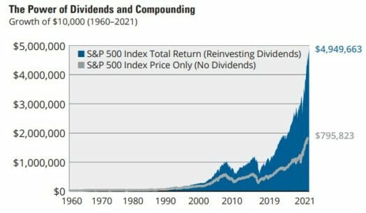 compound dividends chart