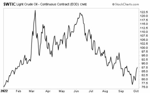 Geopolitics Strikes Again: The OPEC Cut Provides A Bullish Catalyst For Oil Stocks…