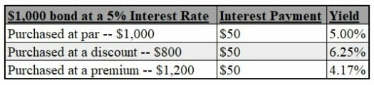 yield change table