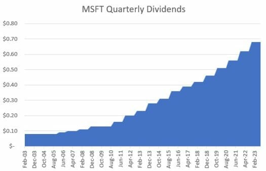 Graph showing MSFT raising dividends