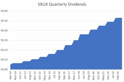 Graph showing SBUX raising dividends