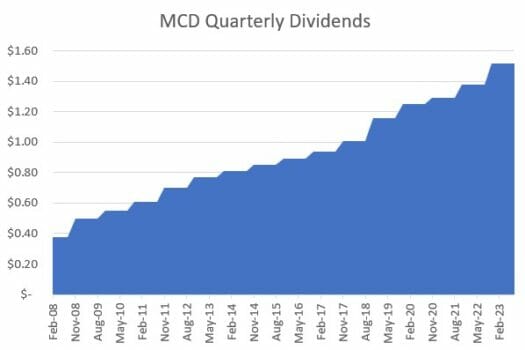 Graph showing MCD raising dividends